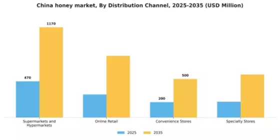 China Honey Market Segment Image 1