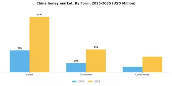 China Honey Market Segment Image 2
