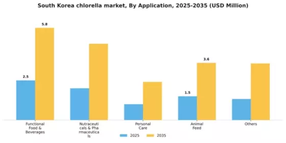 South Korea Chlorella Market Segment Image 0