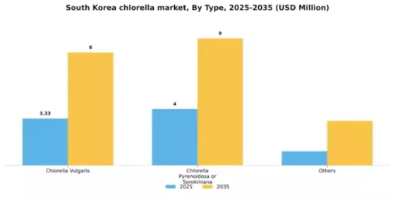 South Korea Chlorella Market Segment Image 1