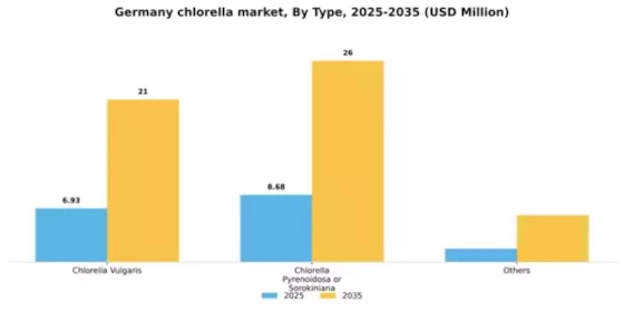 Germany Chlorella Market Segment Image 1