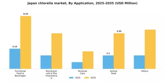 Japan Chlorella Market Segment Image 0