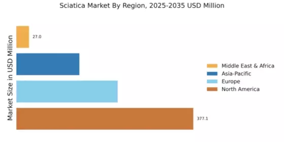 Sciatica Market Regional Image