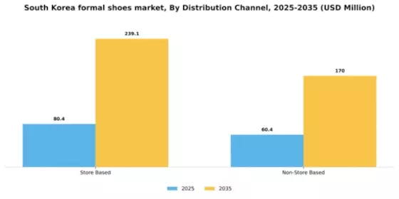 South Korea Formal Shoes Market Segment Image 0