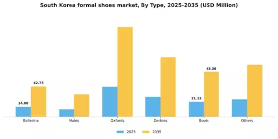 South Korea Formal Shoes Market Segment Image 2