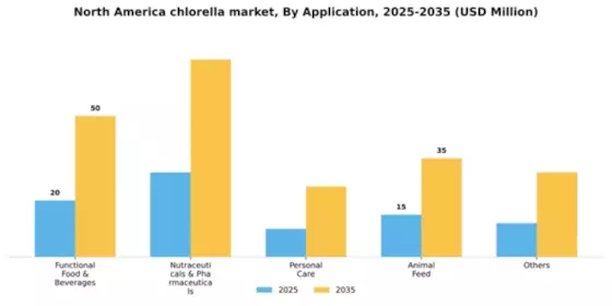 North America Chlorella Market Segment Image 0