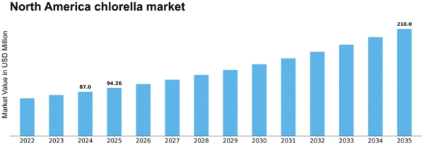 North America Chlorella Market Size