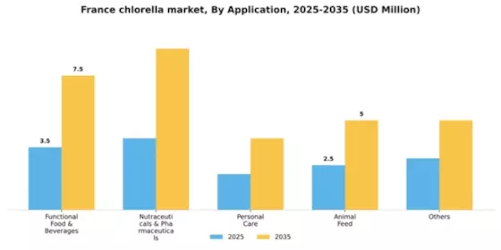 France Chlorella Market Segment Image 0
