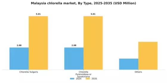 Malaysia Chlorella Market Segment Image 1