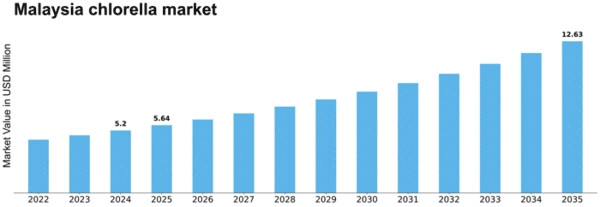Malaysia Chlorella Market Size