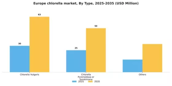 Europe Chlorella Market Segment Image 1