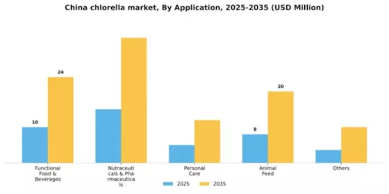 China Chlorella Market Segment Image 0
