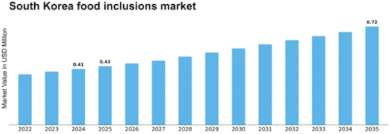 South Korea Food Inclusions Market Size