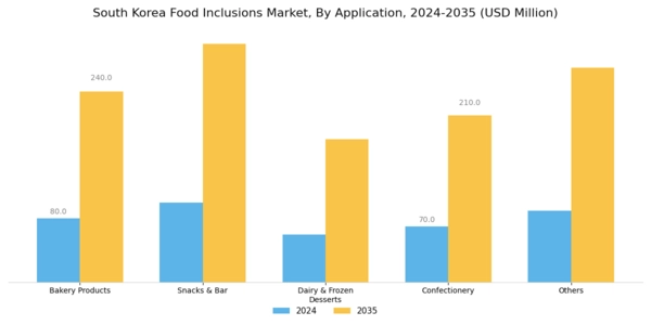 South Korea Food Inclusions Market Segment Image 2