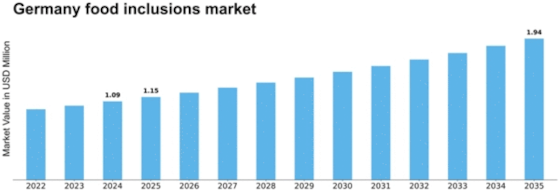 Germany Food Inclusions Market Size