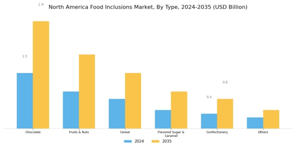 North America Food Inclusions Market Segment Image 0