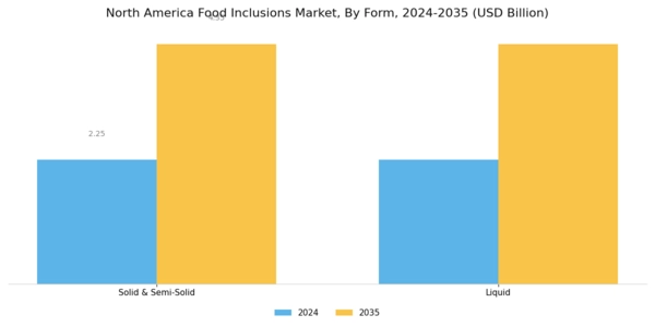 North America Food Inclusions Market Segment Image 1