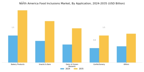 North America Food Inclusions Market Segment Image 2