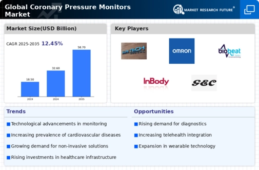 Coronary Pressure Monitors Market Infographic Coronary Pressure Monitors Market Infographic