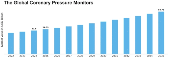 Coronary Pressure Monitors Market Size