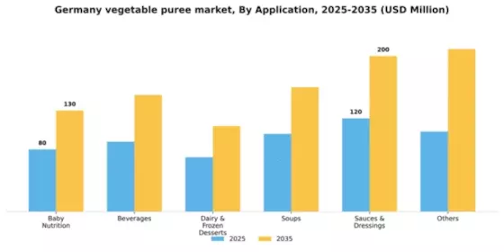 Germany Vegetable Puree Market Segment Image 0