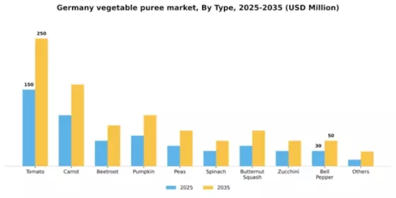 Germany Vegetable Puree Market Segment Image 2