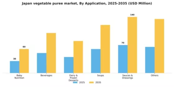 Japan Vegetable Puree Market Segment Image 0