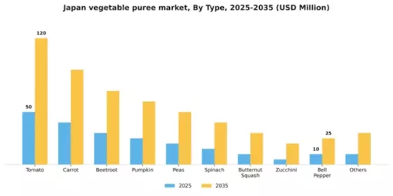 Japan Vegetable Puree Market Segment Image 2