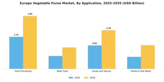Europe Vegetable Puree Market Segment Image 0