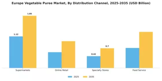 Europe Vegetable Puree Market Segment Image 1