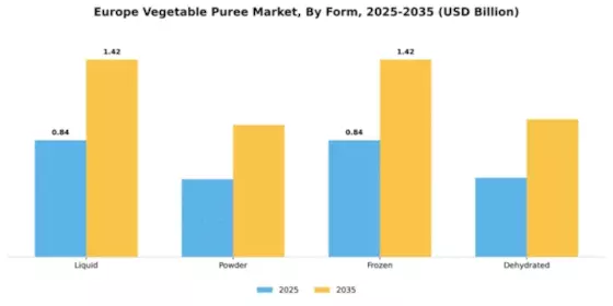 Europe Vegetable Puree Market Segment Image 2