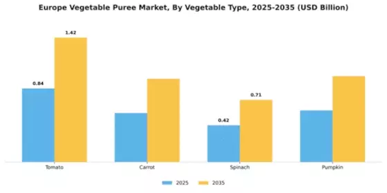 Europe Vegetable Puree Market Segment Image 3