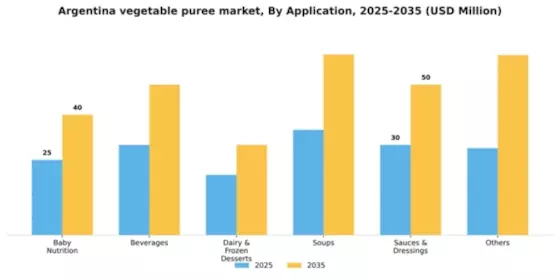 Argentina Vegetable Puree Market Segment Image 0