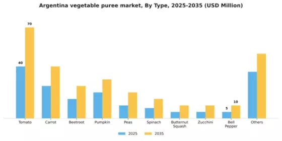 Argentina Vegetable Puree Market Segment Image 2
