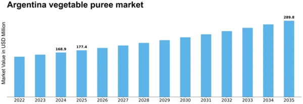 Argentina Vegetable Puree Market Size
