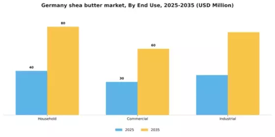 Germany Shea Butter Market Segment Image 2