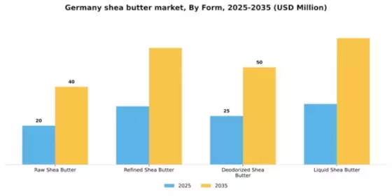 Germany Shea Butter Market Segment Image 3
