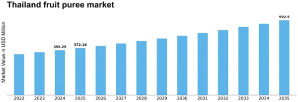 Thailand Fruit Puree Market Size
