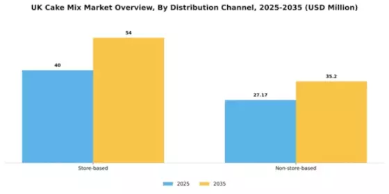 UK Cake Mix Market Segment Image 0