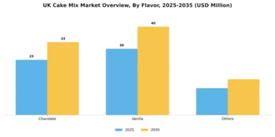 UK Cake Mix Market Segment Image 1