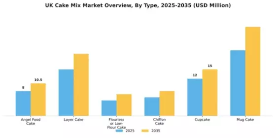 UK Cake Mix Market Segment Image 2