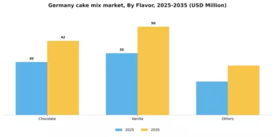 Germany Cake Mix Market Segment Image 1