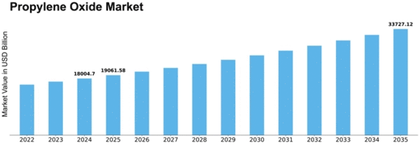 Propylene Oxide Market Size
