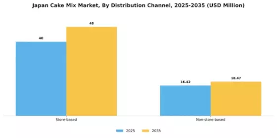 Japan Cake Mix Market Segment Image 0