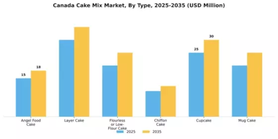 Canada Cake Mix Market Segment Image 2