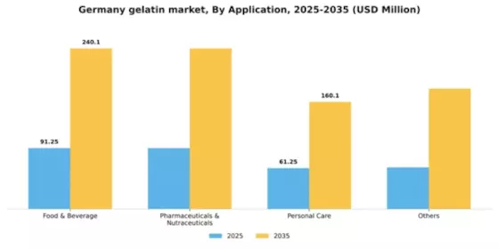 Germany Gelatin Market Segment Image 0