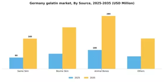 Germany Gelatin Market Segment Image 1