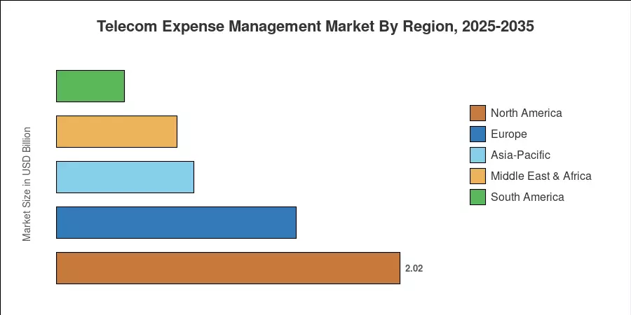 Telecom Expense Management Market By Region, 2025-2035