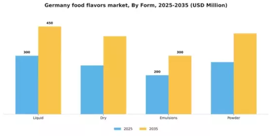 Germany Food Flavors Market Segment Image 2