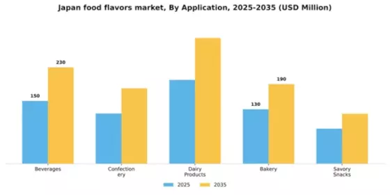 Japan Food Flavors Market Segment Image 0